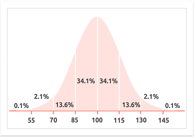 Normal Distribution illustrates IQ ranges from 55 to 145, with the average IQ range of 85-115 accounting for 68.2% of the population.