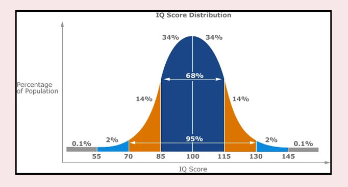 The IQ score bell curve shows the distribution of intelligence levels across the population, with the average IQ range (85-115) in the center