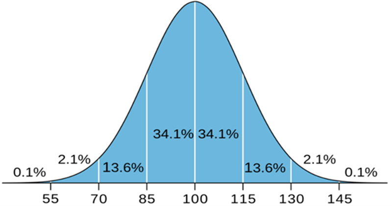 The IQ score distribution is presented by the bell curve.