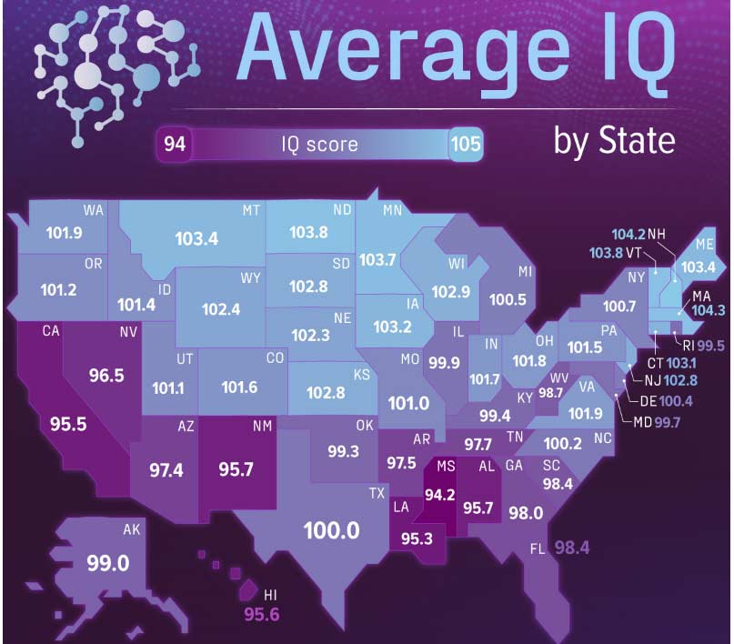 The average IQ score in the U.S. is 97.43, as per The Intelligence of the Nations